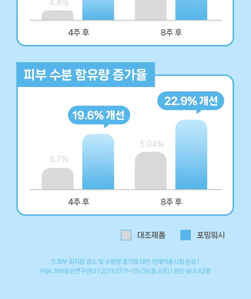 [풍성산뜻거품세안] 아크네스 포밍워시 200mL 리필 기획 (+리필200ml+포하오일2mL2매) 상세페이지 17
